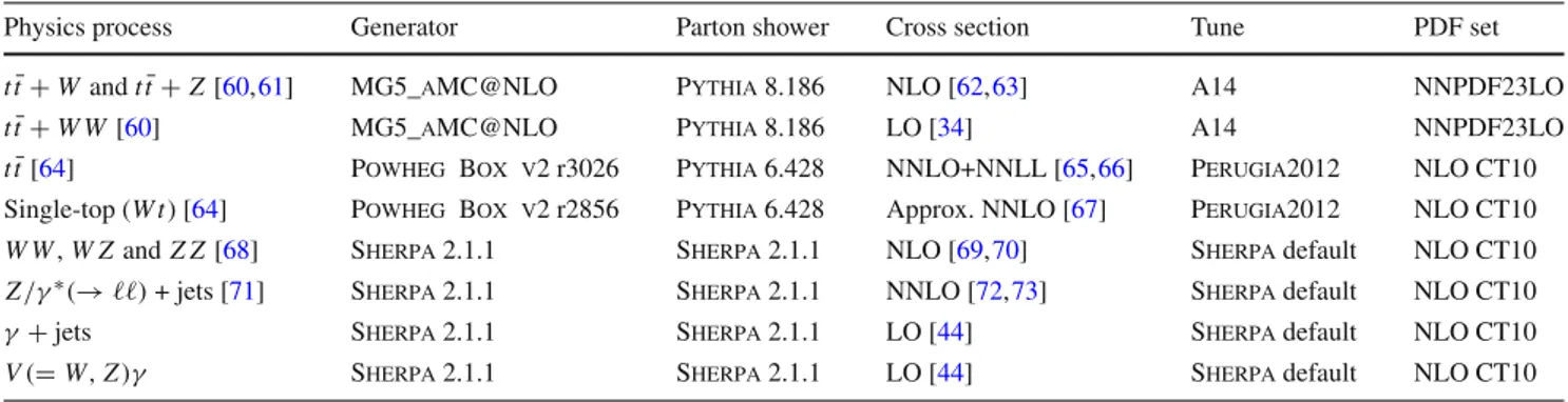 Table 2 Simulated background event samples used in this analysis with the corresponding matrix element and parton shower generators, cross- cross-section order in α S used to normalise the event yield, underlying-event tune and PDF set