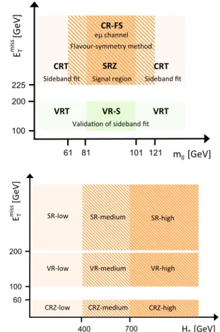 Fig. 2 Schematic diagrams of the control (CR), validation (VR) and signal regions (SR) for the on-shell Z (top) and edge (bottom) searches.