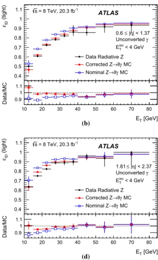 Fig. 9 Comparison of the radiative Z boson data-driven efficiency measurements of unconverted photons to the nominal and corrected Z → γ MC predictions as a function of E T in the region 10 GeV &lt;