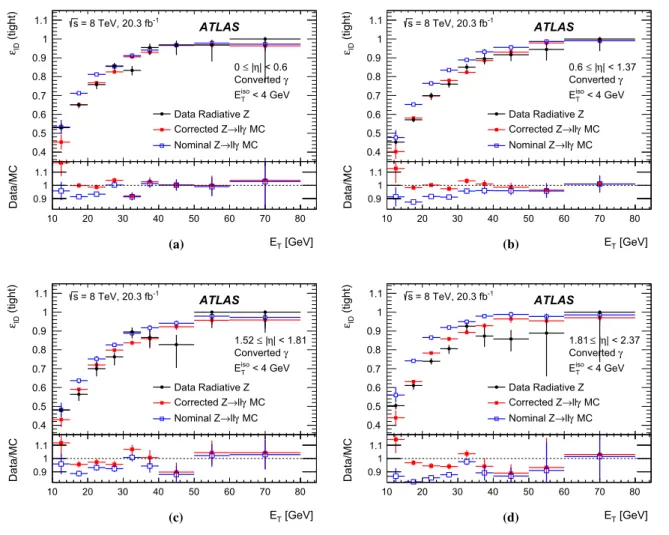 Fig. 10 Comparison of the radiative Z boson data-driven efficiency measurements of converted photons to the nominal and corrected Z → γ MC predictions as a function of E T in the region 10 GeV &lt;