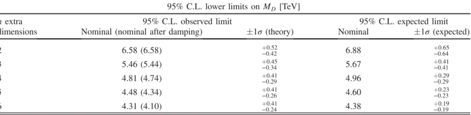 TABLE IX. Observed and expected 95% C.L. upper limits on the number of signal events, S 95 obs and S 95 exp , and on the visible cross section, defined as the product of cross section, acceptance and efficiency, hσi 95 obs , for the IM1 –IM7 selections.