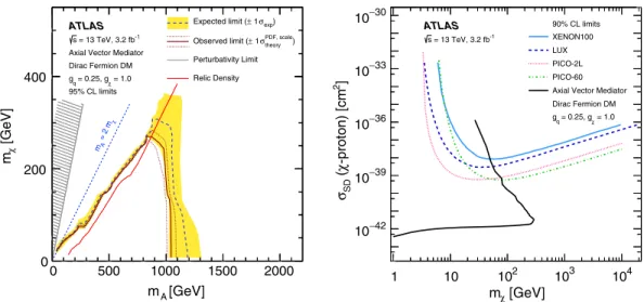 FIG. 7. Left: 95% C.L. exclusion contours in the m χ –m A parameter plane. The solid (dashed) curve shows the median of the observed (expected) limit, while the bands indicate the 1σ theory uncertainties in the observed limit and 1σ range of the expected