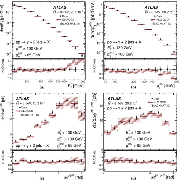 Fig. 8. Measured cross sections for isolated-photon plus two-jet production (dots) as functions of (a) E γ T , (b) p jet2 T , (c) φ γ −jet2 and (d) φ jet1–jet2 