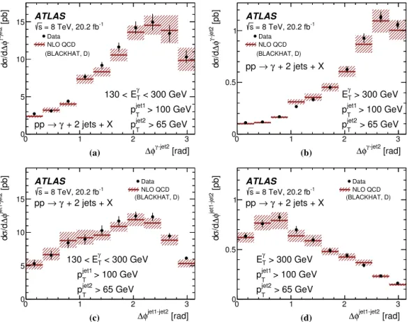 Fig. 10. Measured cross sections for isolated-photon plus two-jet production (dots) as functions of (a, b) φ γ −jet2 and (c, d) φ jet1–jet2 for (a, c) E Tγ &lt; 300 GeV and (b, d) E Tγ &gt; 300 GeV