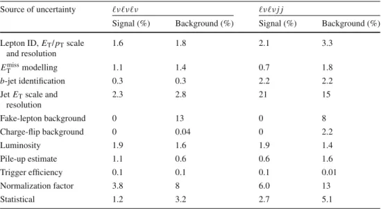 Table 4 The effect of the various systematic uncertainties on the total signal and background yields (in percent) for both channels