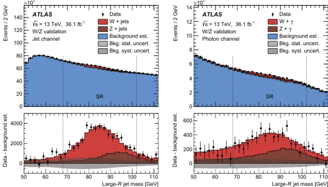Fig. 2. Top: distribution of large-R jet mass near the W and Z boson masses, as a validation of background estimate using the transfer factor described in the text