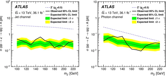 Fig. 5. Observed and expected limits at 95% conﬁdence level on the lepto-phobic axial-vector Z  [30–32] production cross section ( σ ) times kinematic acceptance ( A, see text for details) in the ISR jet channel (left) and the ISR γ channel (right).