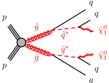 FIG. 1. Diagram showing pair production of gluinos decaying through ˜g → q¯q˜χ 0 1 via a virtual squark ˜q  