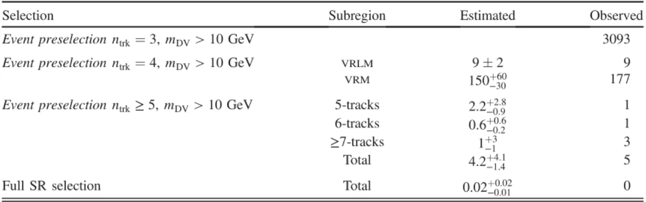 TABLE II. The observed number of vertices for the control and validation regions are shown along with the background expectations