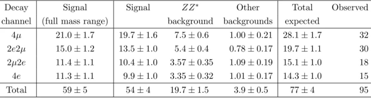 Table 6. The expected and observed numbers of signal and background events in the four-lepton decay channels for an integrated luminosity of 36.1 fb −1 and at √