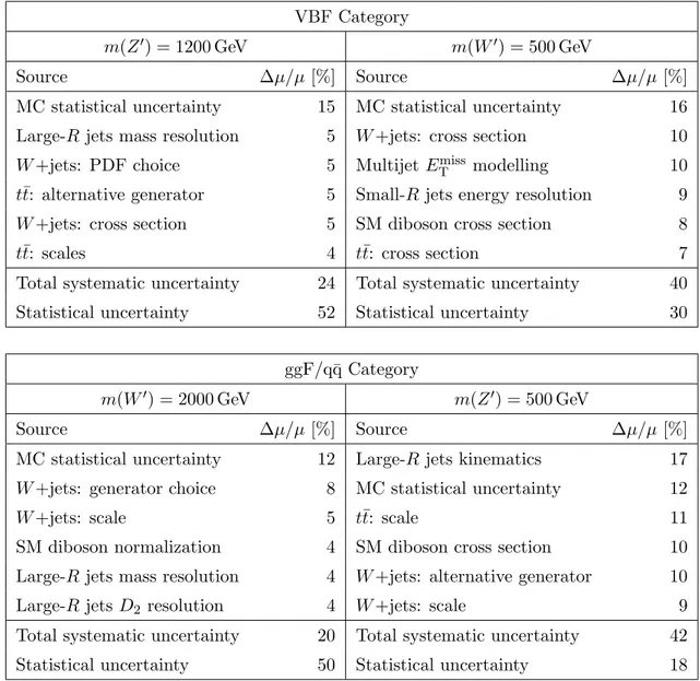 Table 4. Dominant relative uncertainties in the signal-strength parameter (µ) of hypothesized HVT signal production with m(Z 0 ) = 1200 GeV and m(W 0 ) = 500 GeV in the VBF category, and m(W 0 ) = 2000 GeV and m(Z 0 ) = 500 GeV in the ggF/q¯ q category, as