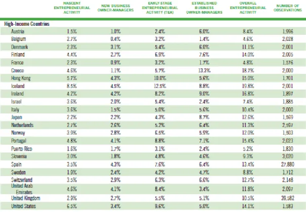 Tabell 1 - Prevalence Rates of Entrepreneurial Activity and Business Owner-Managers  Across Countries 2007, Ages 18-64 (GEM 2007) 