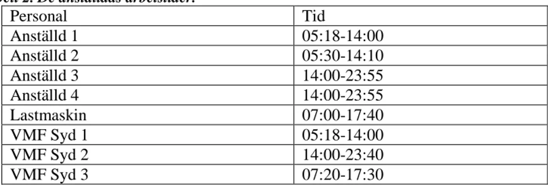 Tabell 2. De anställdas arbetstider. 