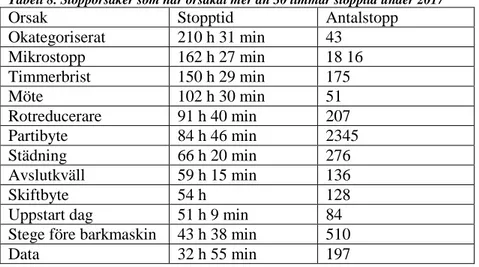 Tabell 8. Stopporsaker som har orsakat mer än 30 timmar stopptid under 2017 