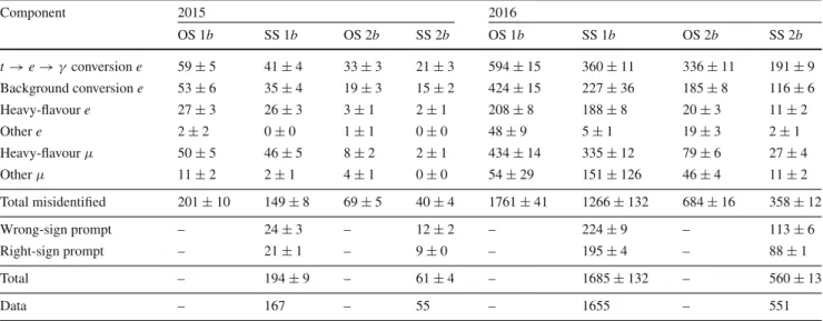 Table 3 Breakdown of estimated misidentified-lepton contributions in simulation to the one (1b) and two (2b) b-tag opposite- and same-sign (OS and SS) e μ event samples from 2015 and 2016 separately