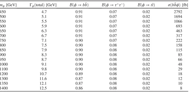 TABLE II. Mass, total width, and branching ratios of the ϕ boson of the MSSM scenario used for signal event generation where tan β ¼ 20, μ ¼ −800 GeV, M SUSY ¼ 1000 GeV, A t ¼ 2000 GeV, M 2 ¼ 800 GeV, and M 3 ¼ 1600 GeV