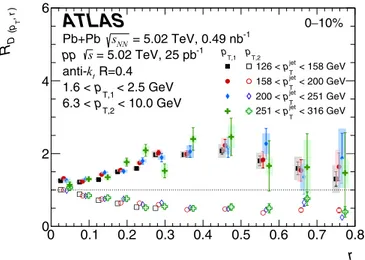 FIG. 8. R D(p T ,r) as a function of r for 0–10% central collisions for charged particles with 1.6 &lt; p T &lt; 2.5 GeV (closed symbols) and 6.3 &lt; p T &lt;10.0 GeV (open symbols) for different p jet T selections