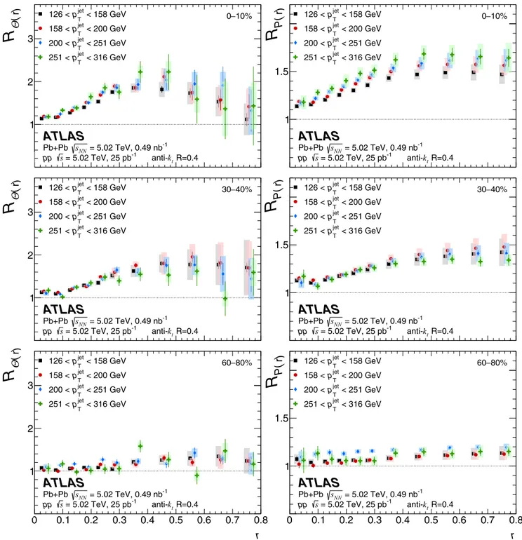 FIG. 11. R (r) (left) and R P(r ) (right) as a function of r for charged particles with p T &lt; 4 GeV ranges in four p jet T selections, 126–158, 158–200, 200–251, and 251–316 GeV, and three centrality selections, 0–10% (top), 30–40% (middle), and 60–80%