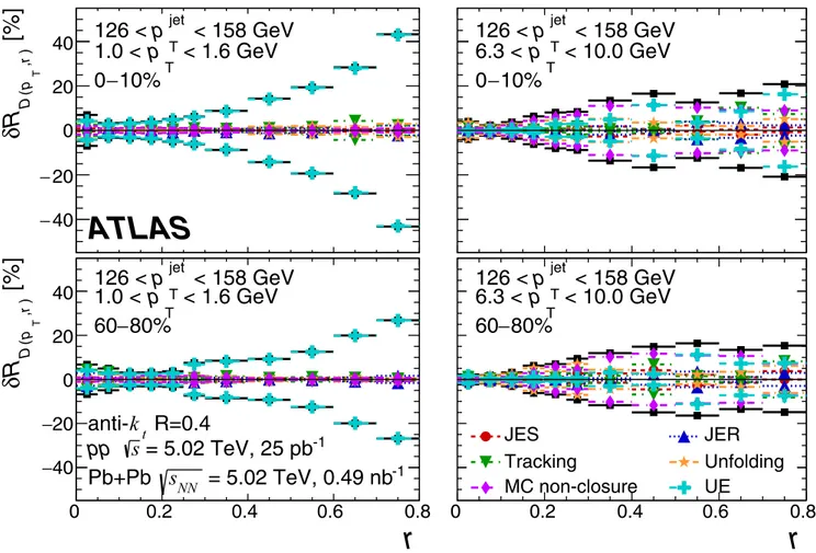 FIG. 3. Relative size of the systematic uncertainties for R D(p T ,r) distributions for 0–10% (top) and 60–80% (bottom) Pb + Pb collisions, for tracks with 1.0 &lt; p T &lt; 1.6 GeV (left) and 6.3 &lt; p T &lt; 10.0 GeV (right), in jets with 126 &lt; p jet