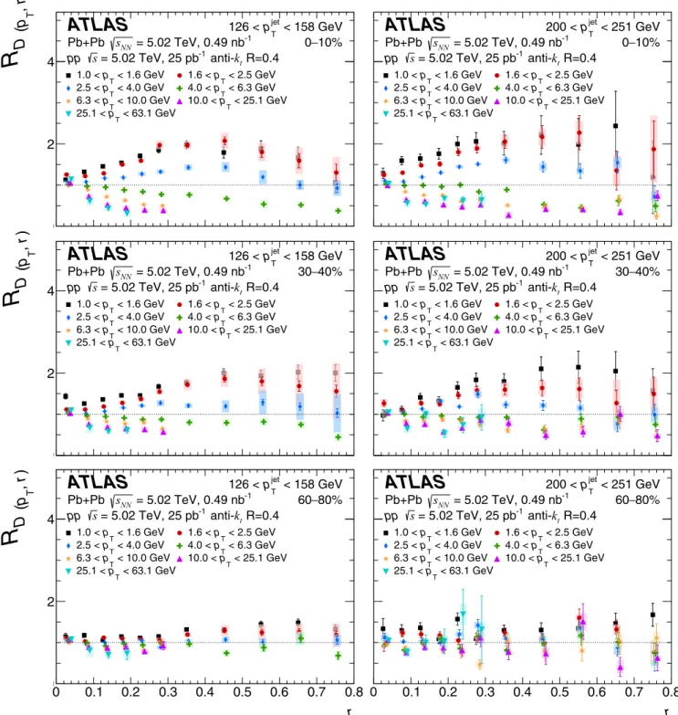 FIG. 5. Ratios of D(p T , r) distributions in Pb + Pb and pp collisions as a function of angular distance r for 126 &lt; p jet T &lt; 158 GeV (left) and 200 &lt; p jet T &lt; 251 GeV (right) for seven p T selections