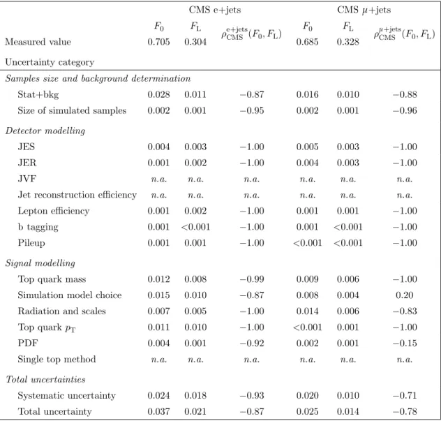 Table 3. Uncertainties in F 0 , F L and their corresponding correlations from the CMS e+jets and µ+jets measurements