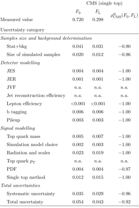 Table 4. Uncertainties in F 0 , F L and their corresponding correlations from the CMS (single top) measurement