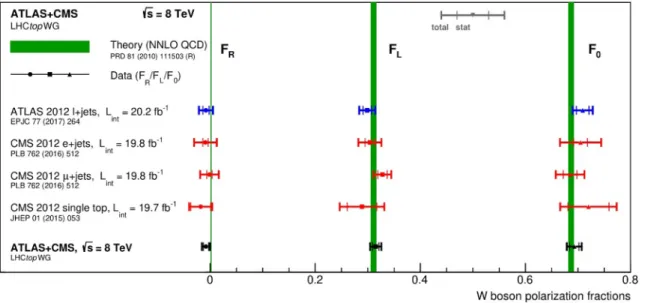 Figure 2. Overview of the four measurements, as well as the results of the combination