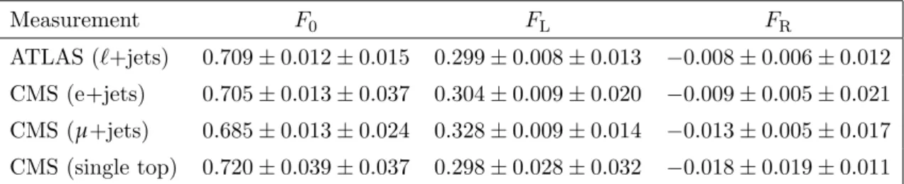 Table 1. Summary of the published ATLAS and CMS measurements for 8 TeV data. The first quoted uncertainty in the ATLAS measurement includes statistical uncertainties and uncertainties in the background determination, and the second uncertainty refers to th