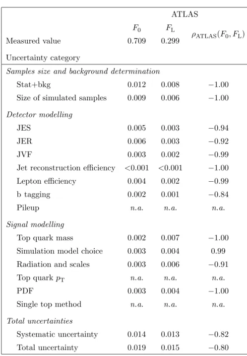 Table 2. Uncertainties in F 0 , F L and their corresponding correlations from the ATLAS measure- measure-ment