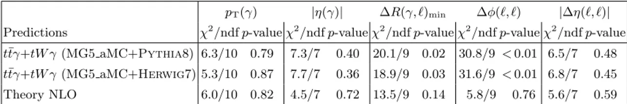 Table 4. χ 2 /ndf and p-values between the measured normalised cross-sections and various predic- predic-tions from the MC simulation and the NLO calculation.
