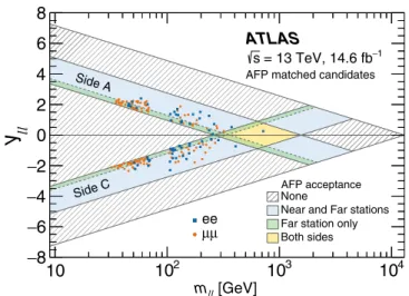Figure 2 displays positions in the y ll − m ll plane of data candidates satisfying jξ AFP − ξ ll j &lt; 0.005 on at least one side and the corresponding acceptance regions of the four AFP stations