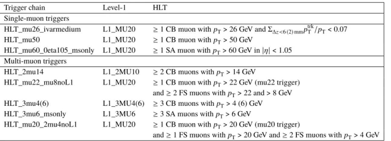 Table 1 . Sequence for the muon trigger chains at L1 and HLT for pp collision data. The p T and isolation cuts applied at each step of the chain are also shown