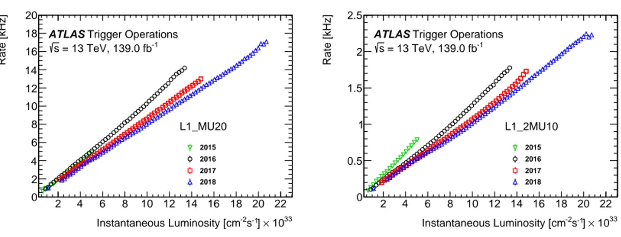 Figure 10. L1 trigger rates as a function of the instantaneous luminosity for the lowest unprescaled single- single-muon and disingle-muon triggers, L1_MU20 (left) and L1_2MU10 (right), in different years in Run 2.