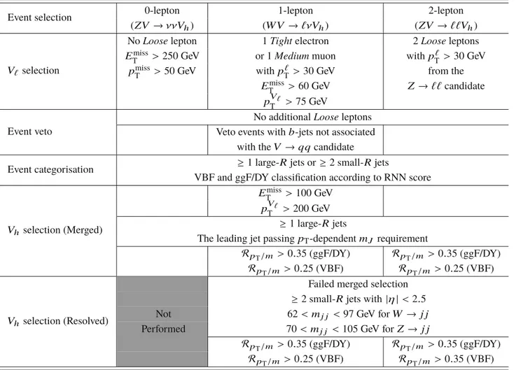 Table 2 Overview of the main X → V V → V  V h selection criteria; the text gives more details