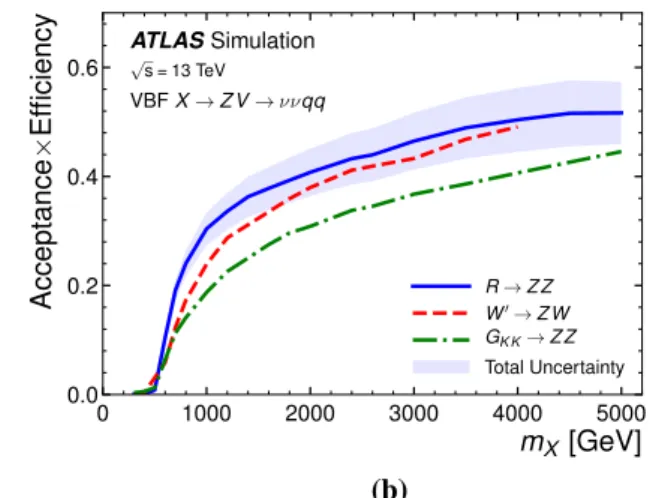 Fig. 6 Selection acceptance times efficiency for the X → Z V → ννqq signal events from MC simulations as a function of the resonance mass for a ggF/DY and b VBF production, combining HP and LP signal