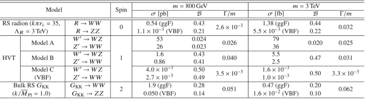Table 1 List of benchmark signal models. Predictions of cross-section σ, branching ratio B into W W, W Z, or Z Z, and intrinsic width divided by the resonance mass /m, for the given hypothetical new particle at m = 800 GeV and 3 TeV are summarised