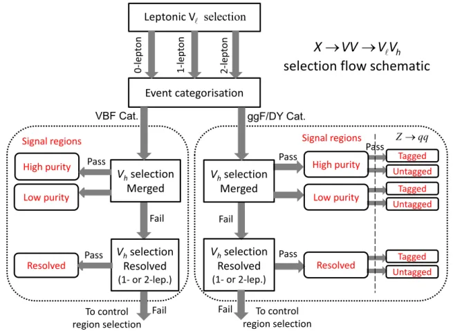 Fig. 2 Illustration of the selection flow and signal regions of the X → V V → V  V h search