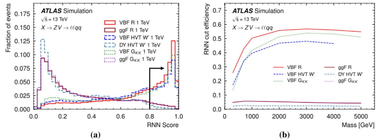 Fig. 3 a RNN score distributions for the production of a 1 TeV resonance in the signal models considered for this search; b the fractions of signal events passing the VBF requirement on the RNN score as functions of the resonance mass for both VBF and ggF 