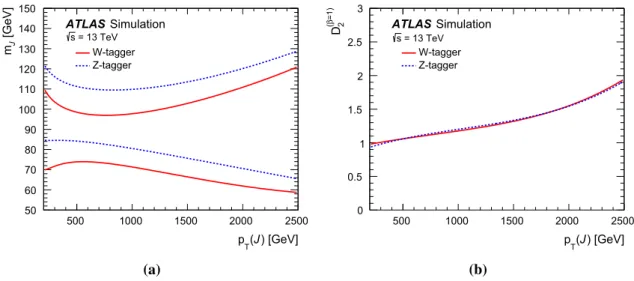 Fig. 4 a The upper and lower bounds of m J and b the upper (lower) requirements on D (β=1) 2 selecting the high (low)-purity signal regions as functions of the large-R jet p T for the V → J tagging for the W boson and the Z boson