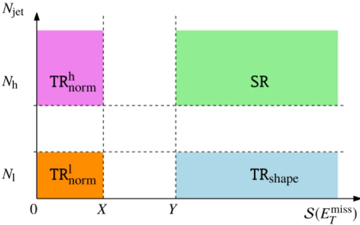 Figure 2. Schematic of the kinematic regions used in the multijet template estimate for the multijet background