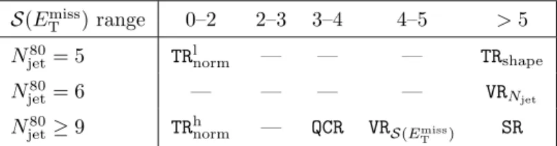 Table 4. Illustration of the main multijet template, control and validation regions in N jet and S(E T miss ) corresponding to the SR-9ij80 signal region
