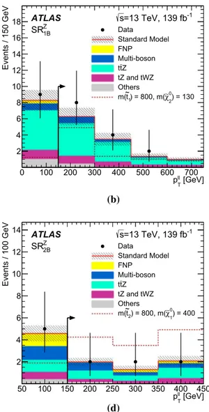 Fig. 6 Distributions of a E T miss in SR 1A Z , b p  T in SR Z 1B , c E T miss in SR Z 2A , and d p T in SR Z 2B for events passing all the SR requirements except those on the variable being plotted (the requirements are  indi-cated by the arrows)