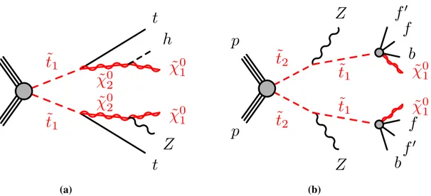 Fig. 1 Diagrams for the top squark pair production processes consid- consid-ered in this analysis: a ˜t 1 → t ˜χ 2 0 with ˜χ 2 0 → h/Z ˜χ 1 0 decays (showing for illustration the case where the two ˜χ 2 0 decay differently, although