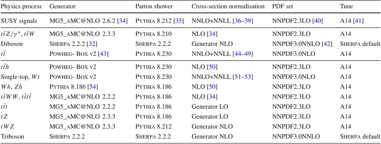 Table 1 Simulated signal and background event samples: the corresponding event generator used for the hard-scatter process, the generator used to model the parton showering, the source of the cross-section used for normalisation, the PDF set and the underl