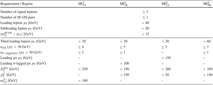Table 2 Definition of the signal regions used in the 3  selection (see text for further description)