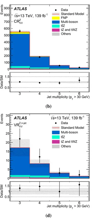 Fig. 2 Jet multiplicity distributions in control and validation regions a CR t Z ¯tZ , b CR Z V V , c VR Z t¯tZ and d VR Z V V ,n-jet after normalising the t ¯tZ and multi-boson background processes via the simultaneous fit described in Sect