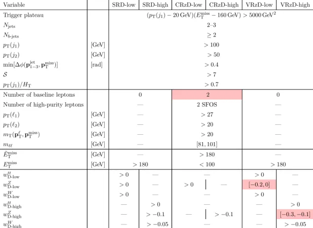 Table 5 . SRD signal, control and validation region definitions. Pink cells for the control and validation regions’ columns indicate which selections ensure that they are orthogonal to the  corre-sponding SR.