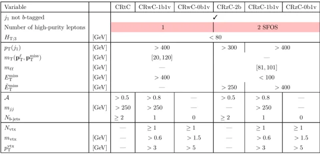 Table 6 . SRC control region definitions. Pink cells for the control regions’ columns indicate which selections ensure that they are orthogonal to the corresponding SR.