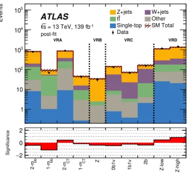 Figure 4 . Comparison between observed and post-fit predicted background yields for the validation regions