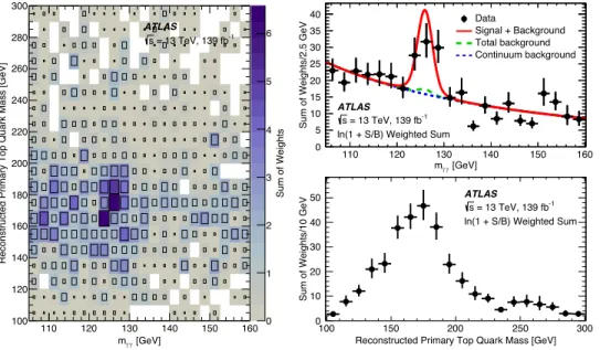 FIG. 2. Distribution of reconstructed primary top quark mass versus reconstructed Higgs boson mass in the data events